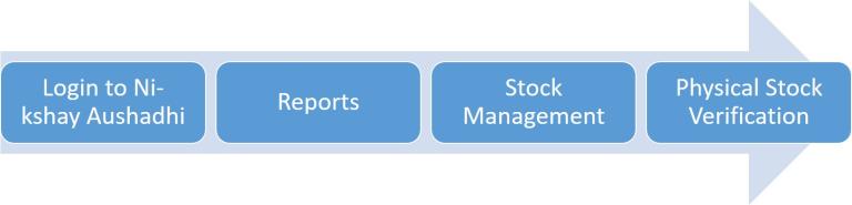 Physical Stock Verification Process